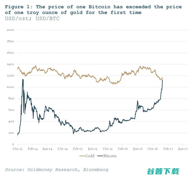 比特币是否比黄金更有价值 高盛分析师 (比特币是否比人民币贵)