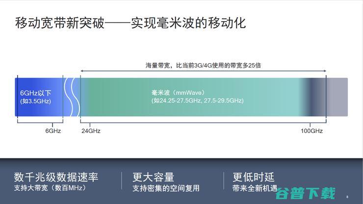 全球移动行业领军企业力推5G毫米波，最好的5G时代到来